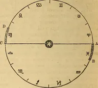 An illustration from The geography of the heavens : and class-book of astronomy : accompanied by a celestial atlas (1860)