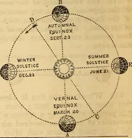 An illustration from The geography of the heavens : and class-book of astronomy : accompanied by a celestial atlas (1860)