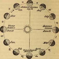 Picture 38 of 64 from The geography of the heavens : and class-book of astronomy : accompanied by a celestial atlas (1860), leaf 295
