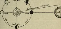 An illustration from The geography of the heavens, and class book of astronomy: (1853)