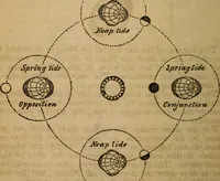 An illustration from The geography of the heavens, and class book of astronomy: (1853)