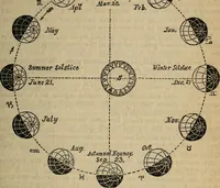Picture 41 of 47 from The geography of the heavens, and class book of astronomy: (1853), leaf 303