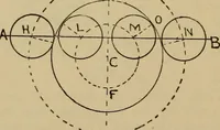 An illustration from Geometrical drawing and design (1913)