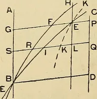 An illustration from The geometrical lectures of Isaac Barrow (1916)