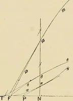 An illustration from The geometrical lectures of Isaac Barrow (1916)