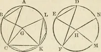 An illustration from Geometry : the elements of Euclid and Legendre simplified and arranged to exclude from geomtrical reasoning the reductio ad absurdum : with the elements of plane and spherical trigonometry, and exercises in elementary geometry and trigonometry / /c By Lawrence S. Benson (1868)