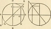 An illustration from Geometry : the elements of Euclid and Legendre simplified and arranged to exclude from geomtrical reasoning the reductio ad absurdum : with the elements of plane and spherical trigonometry, and exercises in elementary geometry and trigonometry / /c By Lawrence S. Benson (1868)