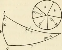 An illustration from Geometry : the elements of Euclid and Legendre simplified and arranged to exclude from geomtrical reasoning the reductio ad absurdum : with the elements of plane and spherical trigonometry, and exercises in elementary geometry and trigonometry / /c By Lawrence S. Benson (1868)