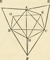 An illustration from Geometry : the elements of Euclid and Legendre simplified and arranged to exclude from geomtrical reasoning the reductio ad absurdum : with the elements of plane and spherical trigonometry, and exercises in elementary geometry and trigonometry / /c By Lawrence S. Benson (1868)