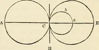 An illustration from Geometry : the elements of Euclid and Legendre simplified and arranged to exclude from geomtrical reasoning the reductio ad absurdum : with the elements of plane and spherical trigonometry, and exercises in elementary geometry and trigonometry / /c By Lawrence S. Benson (1868)