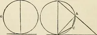 An illustration from Geometry : the elements of Euclid and Legendre simplified and arranged to exclude from geomtrical reasoning the reductio ad absurdum : with the elements of plane and spherical trigonometry, and exercises in elementary geometry and trigonometry / /c By Lawrence S. Benson (1868)