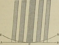 An illustration from Die geschichte der physik in grundzügen; mit synchronistischen tabellen der mathematik, der chemie und beschreibenden naturwissenschaften sowie der allgemeinen geschichte (1882)