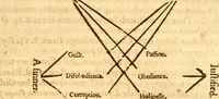 An illustration from A golden chaine: or, the description of theologie : containing the order of the causes of salvation and damnation, according to Gods word .. (1600)