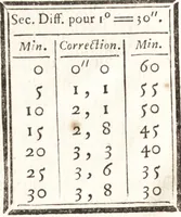 An illustration from Astronomie (1771)