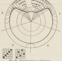 Picture 9 of 16 from Cyclopedia of textile work : a general reference library on cotton, woolen and worsted yarn manufacture, weaving, designing, chemistry and dyeing, finishing, knitting, and allied subjects (1907), leaf 139