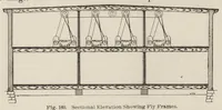 Picture 8 of 11 from Cyclopedia of textile work : a general reference library on cotton, woolen and worsted yarn manufacture, weaving, designing, chemistry and dyeing, finishing, knitting, and allied subjects (1907), leaf 254