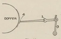 An illustration from Cyclopedia of textile work : a general reference library on cotton, woolen and worsted yarn manufacture, weaving, designing, chemistry and dyeing, finishing, knitting, and allied subjects (1907)
