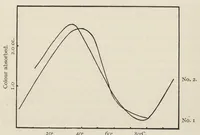 An illustration from The chemistry and physics of dyeing : being an account of the relations between fibres and dyes, the formation of lakes, and the general reactions of colloids, and their solution state (1906)