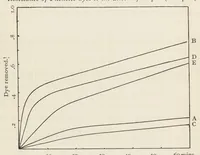 An illustration from The chemistry and physics of dyeing : being an account of the relations between fibres and dyes, the formation of lakes, and the general reactions of colloids, and their solution state (1906)