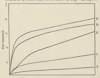 An illustration from The chemistry and physics of dyeing : being an account of the relations between fibres and dyes, the formation of lakes, and the general reactions of colloids, and their solution state (1906)