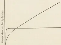 Picture 1 of 6 from The chemistry and physics of dyeing : being an account of the relations between fibres and dyes, the formation of lakes, and the general reactions of colloids, and their solution state (1906), leaf 59