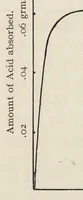 Picture 3 of 7 from The chemistry and physics of dyeing : being an account of the relations between fibres and dyes, the formation of lakes, and the general reactions of colloids, and their solution state (1906), leaf 104