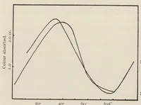 An illustration from The chemistry and physics of dyeing : being an account of the relations between fibres and dyes, the formation of lakes, and the general reactions of colloids, and their solution state (1906)