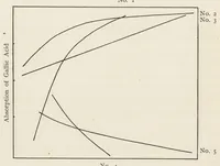 An illustration from The chemistry and physics of dyeing : being an account of the relations between fibres and dyes, the formation of lakes, and the general reactions of colloids, and their solution state (1906)