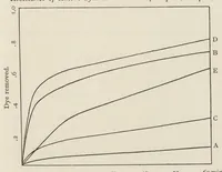 An illustration from The chemistry and physics of dyeing : being an account of the relations between fibres and dyes, the formation of lakes, and the general reactions of colloids, and their solution state (1906)