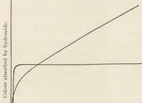 Picture 1 of 7 from The chemistry and physics of dyeing : being an account of the relations between fibres and dyes, the formation of lakes, and the general reactions of colloids, and their solution state (1906), leaf 59