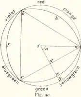An illustration from Three-colour photography : three-colour printing and the production of photographic pigment pictures in natural colours (1904)