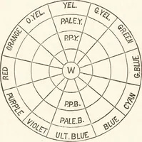 An illustration from Students' text-book of color, or, Modern chromatics : with applications to art and industry (1881)