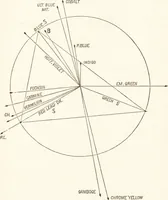 An illustration from Students' text-book of color, or, Modern chromatics : with applications to art and industry (1881)
