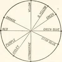 An illustration from Students' text-book of color, or, Modern chromatics : with applications to art and industry (1881)