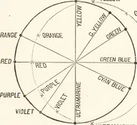 An illustration from Students' text-book of color, or, Modern chromatics : with applications to art and industry (1881)