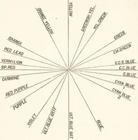 An illustration from Students' text-book of color, or, Modern chromatics : with applications to art and industry (1881)