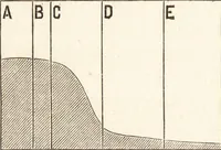 An illustration from Students' text-book of color, or, Modern chromatics : with applications to art and industry (1881)