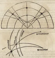 Picture 14 of 16 from Nouiciis adolescentibus, ad astronomicã remp. capessendã aditum impetrãtibus, pro breui rectoq[ue] tramite a uulgari uestigio semoto, Iohãnis de Sacro Busto Sphaericũ opusculũ : una cũ additionib[us] nõnullis littera A sparsim ubi intersertae sint signatis. Contraq[ue] Cremonensia in planetar[um] theoricas delyramenta Iohãnis de Mõte Regio disputatiões tã acuratiss. q̃[ue] utiliss. Nec nõ Georgii Purbachii ĩ eorũdẽ Mot[us] planetar[um] acuratiss. theoricae dicatum opus .., leaf 115