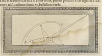 An illustration from Trattato della pittvra di Lionardo da Vinci, nouamente dato in luce, con la vita dell'istesso autore, scritta da Rafaelle dv Fresne. Si sono giunti i tre libri della pittura, & il trattato della statua di Leon Battista Alberti, con la vita del medesimo (1651)