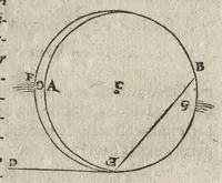 An illustration from Ioannis Kepleri Sae. Cae. Mtis. mathematici Dioptrice, seu, Demonstratio eorum quae visui & visibilibus propter conspicilla non ita pridem inventa accidunt : praemissae epistolae Galilaei de ijs, quae post editionem Nuncij siderij ope perspicilli, nova & admiranda in coelo deprehensa sunt : item, examen praefationis Ioannis Penae Galli in Optica Euclidis, de usu optices in philosophia (1611)