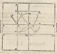 An illustration from Perspectiua horaria, siue, De horographia gnomonica tum theoretica, tum practica libri quatuor ... (1648)