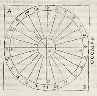 An illustration from Perspectiua horaria, siue, De horographia gnomonica tum theoretica, tum practica libri quatuor ... (1648)