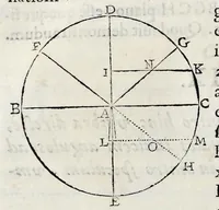 An illustration from Perspectiua horaria, siue, De horographia gnomonica tum theoretica, tum practica libri quatuor ... (1648)