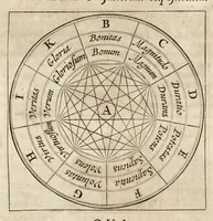 An illustration from Athanasii Kircheri e Soc. Jesu Ars magna sciendi, in XII libros digesta : qua nova & universali methodo per artificiosum combinationum contextum de omni re proposita plurimis & prope infinitis rationibus disputari, omniumque summaria quaedam cognitio comparari potest (1669)