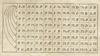 An illustration from Athanasii Kircheri e Soc. Jesu Ars magna sciendi, in XII libros digesta : qua nova & universali methodo per artificiosum combinationum contextum de omni re proposita plurimis & prope infinitis rationibus disputari, omniumque summaria quaedam cognitio comparari potest (1669)