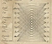 Picture 11 of 21 from Athanasii Kircheri e Soc. Jesu Ars magna sciendi, in XII libros digesta : qua nova & universali methodo per artificiosum combinationum contextum de omni re proposita plurimis & prope infinitis rationibus disputari, omniumque summaria quaedam cognitio comparari potest (1669), leaf 194