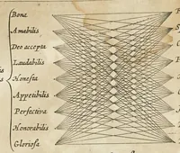 Picture 12 of 21 from Athanasii Kircheri e Soc. Jesu Ars magna sciendi, in XII libros digesta : qua nova & universali methodo per artificiosum combinationum contextum de omni re proposita plurimis & prope infinitis rationibus disputari, omniumque summaria quaedam cognitio comparari potest (1669), leaf 195