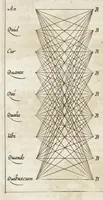 Picture 13 of 21 from Athanasii Kircheri e Soc. Jesu Ars magna sciendi, in XII libros digesta : qua nova & universali methodo per artificiosum combinationum contextum de omni re proposita plurimis & prope infinitis rationibus disputari, omniumque summaria quaedam cognitio comparari potest (1669), leaf 219