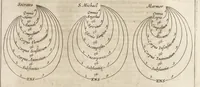 Picture 16 of 21 from Athanasii Kircheri e Soc. Jesu Ars magna sciendi, in XII libros digesta : qua nova & universali methodo per artificiosum combinationum contextum de omni re proposita plurimis & prope infinitis rationibus disputari, omniumque summaria quaedam cognitio comparari potest (1669), leaf 242