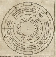 Picture 5 of 21 from Athanasii Kircheri e Soc. Jesu Ars magna sciendi, in XII libros digesta : qua nova & universali methodo per artificiosum combinationum contextum de omni re proposita plurimis & prope infinitis rationibus disputari, omniumque summaria quaedam cognitio comparari potest (1669), leaf 32